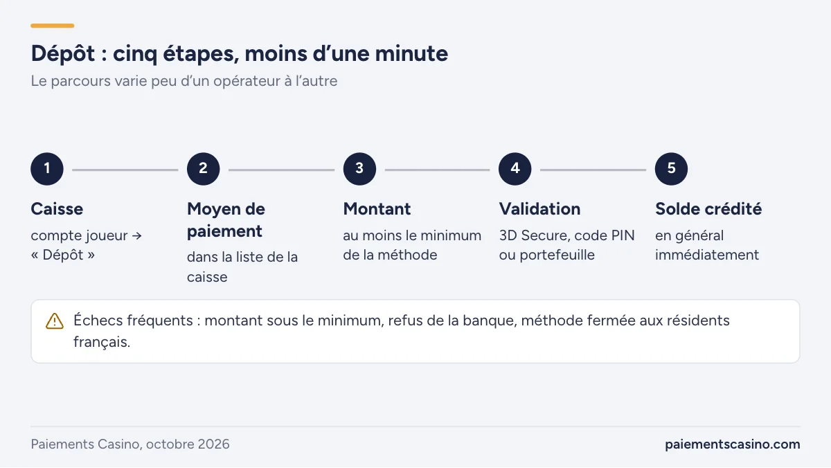 déposer sur un casino en ligne