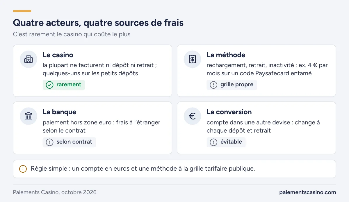 frais des paiements au casino en ligne
