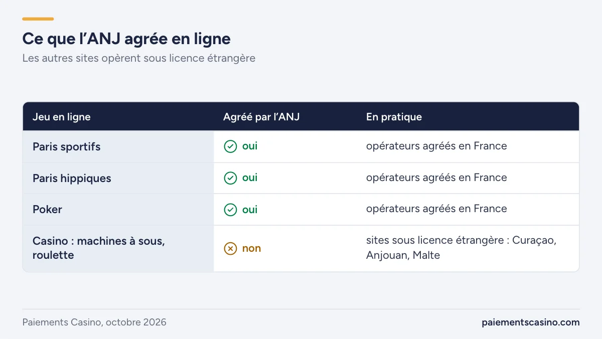 site de l’Autorité nationale des jeux et offre de jeu légale en ligne