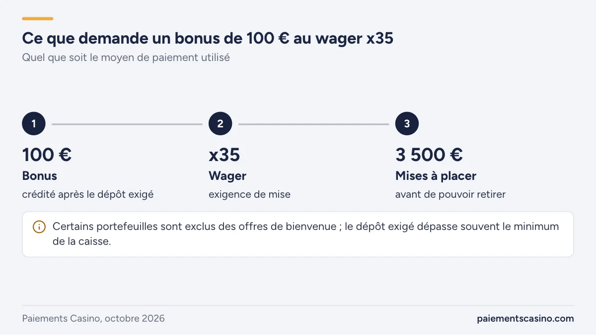 bonus de casino et moyens de paiement