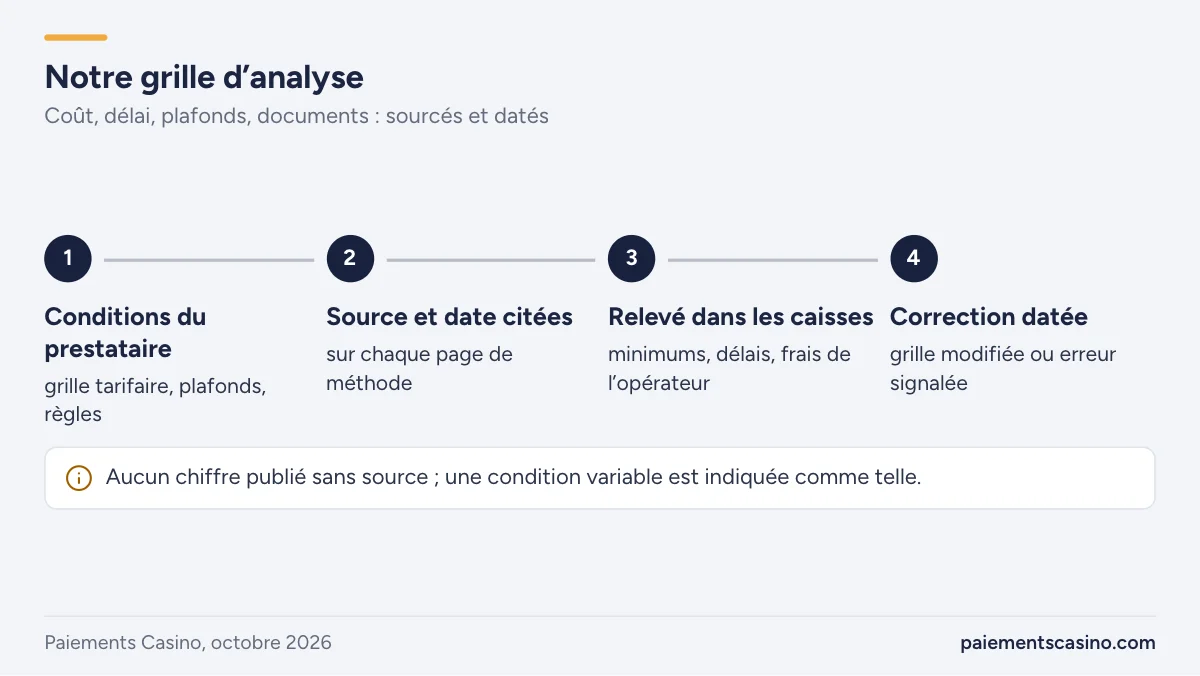 méthode d’analyse des paiements des casinos en ligne