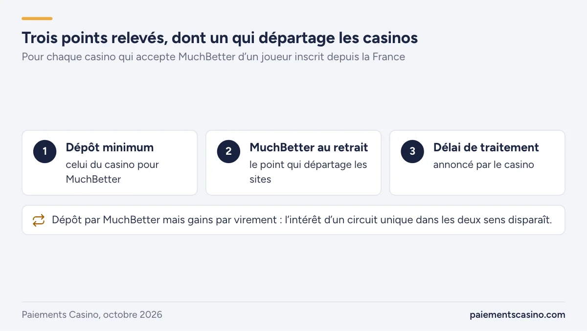 casinos de la sélection qui acceptent MuchBetter