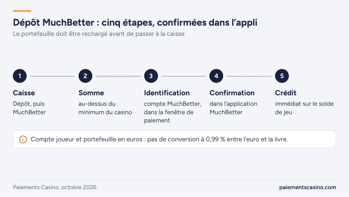 dépôt MuchBetter dans la caisse d’un casino en ligne
