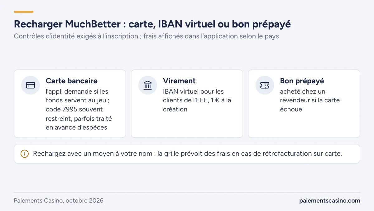 alimenter un compte MuchBetter