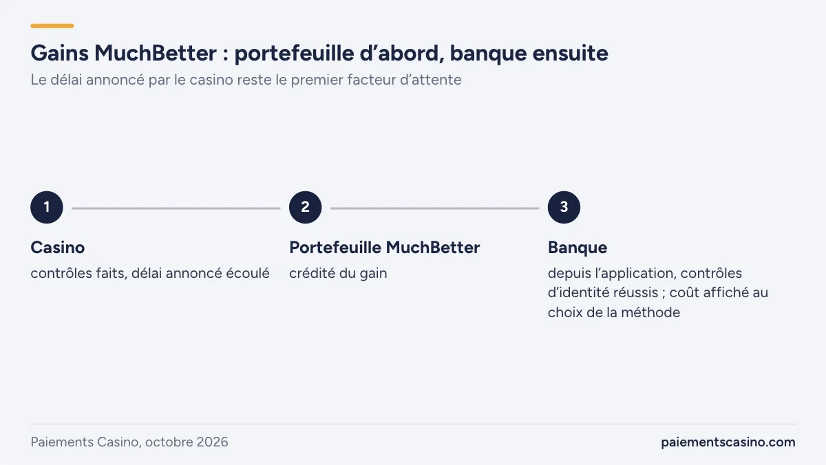retirer ses gains d’un casino avec MuchBetter