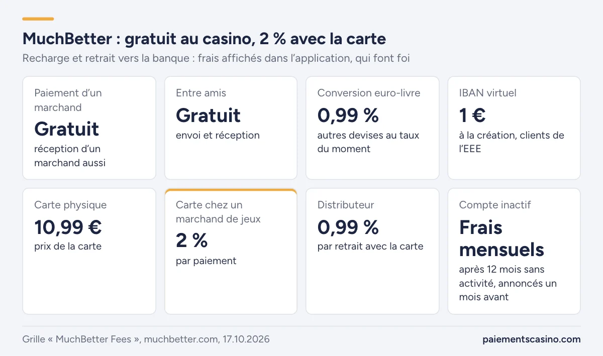 frais, plafonds et délais MuchBetter