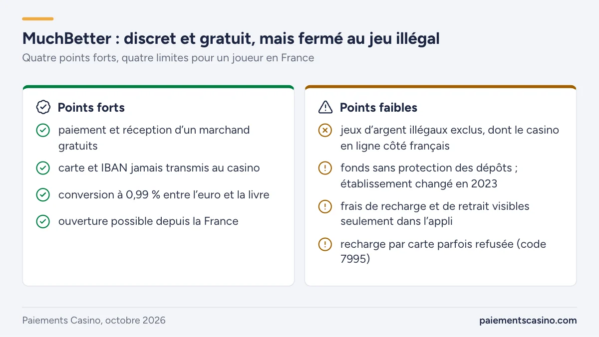 avantages et limites de MuchBetter au casino