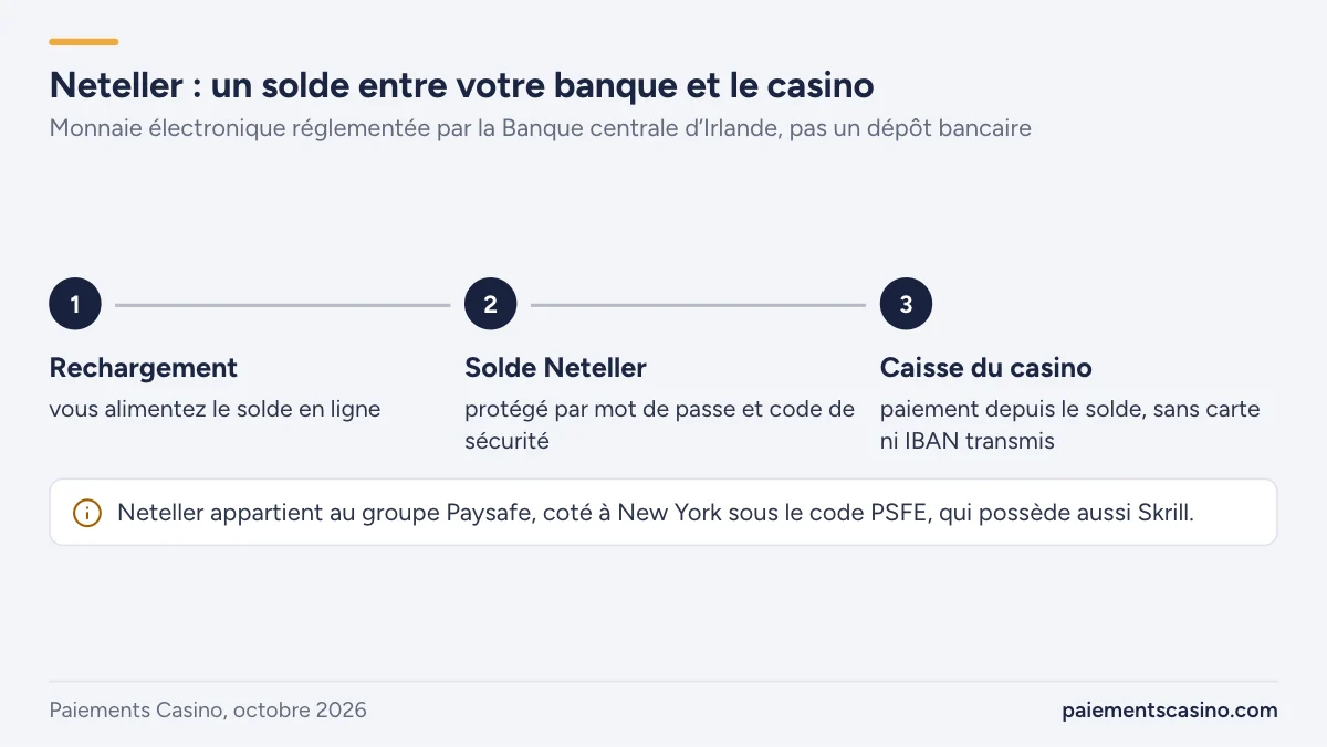 fonctionnement de Neteller pour payer au casino