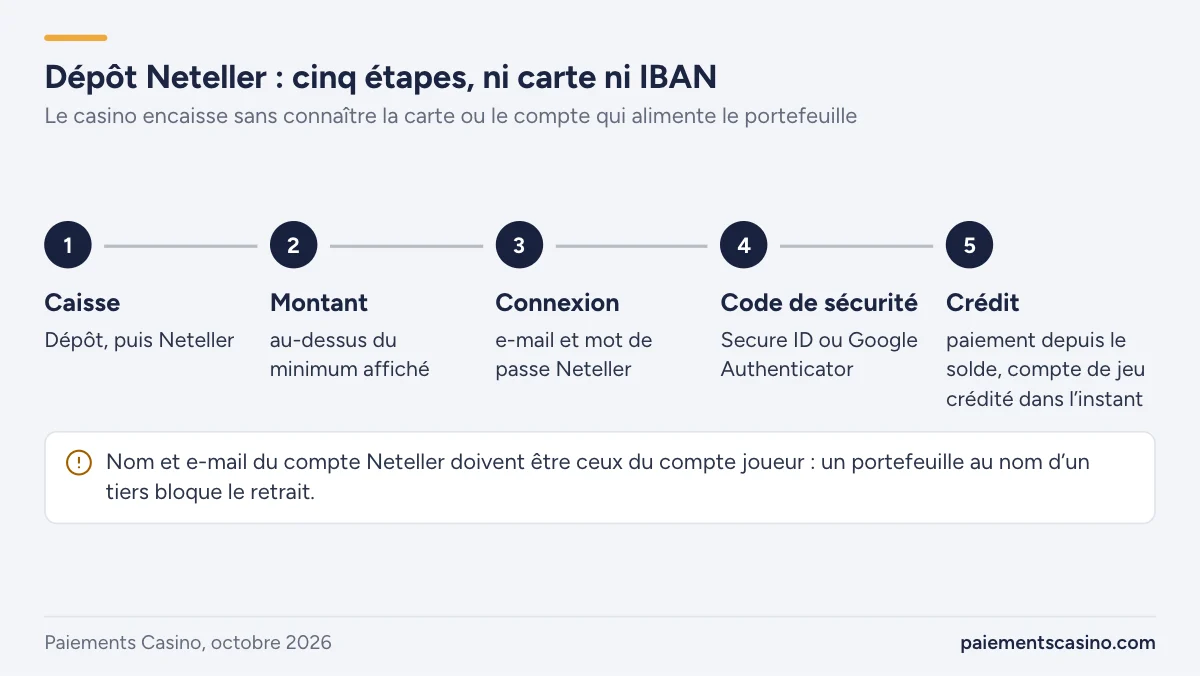 étapes d’un dépôt Neteller dans la caisse d’un casino