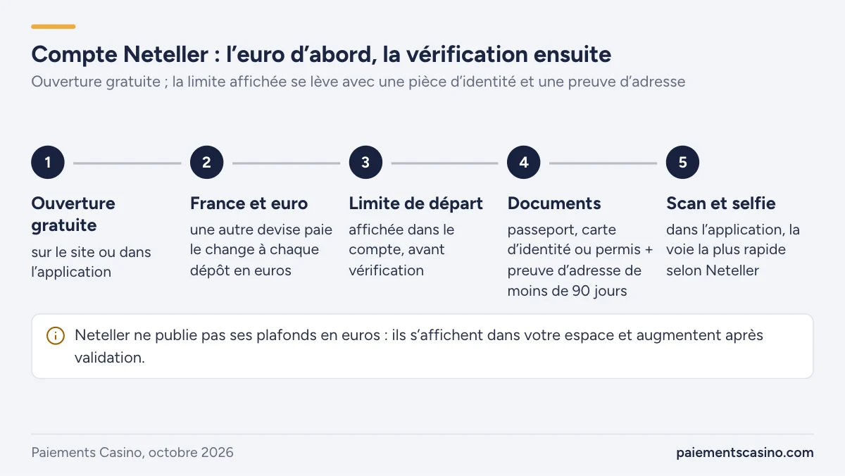 ouverture et vérification d’un compte Neteller en euros