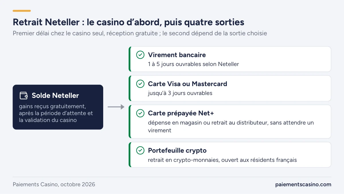 retrait des gains d’un casino vers Neteller