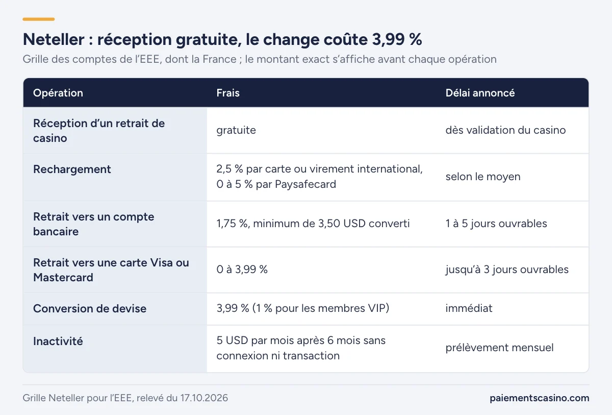 frais, plafonds et délais Neteller