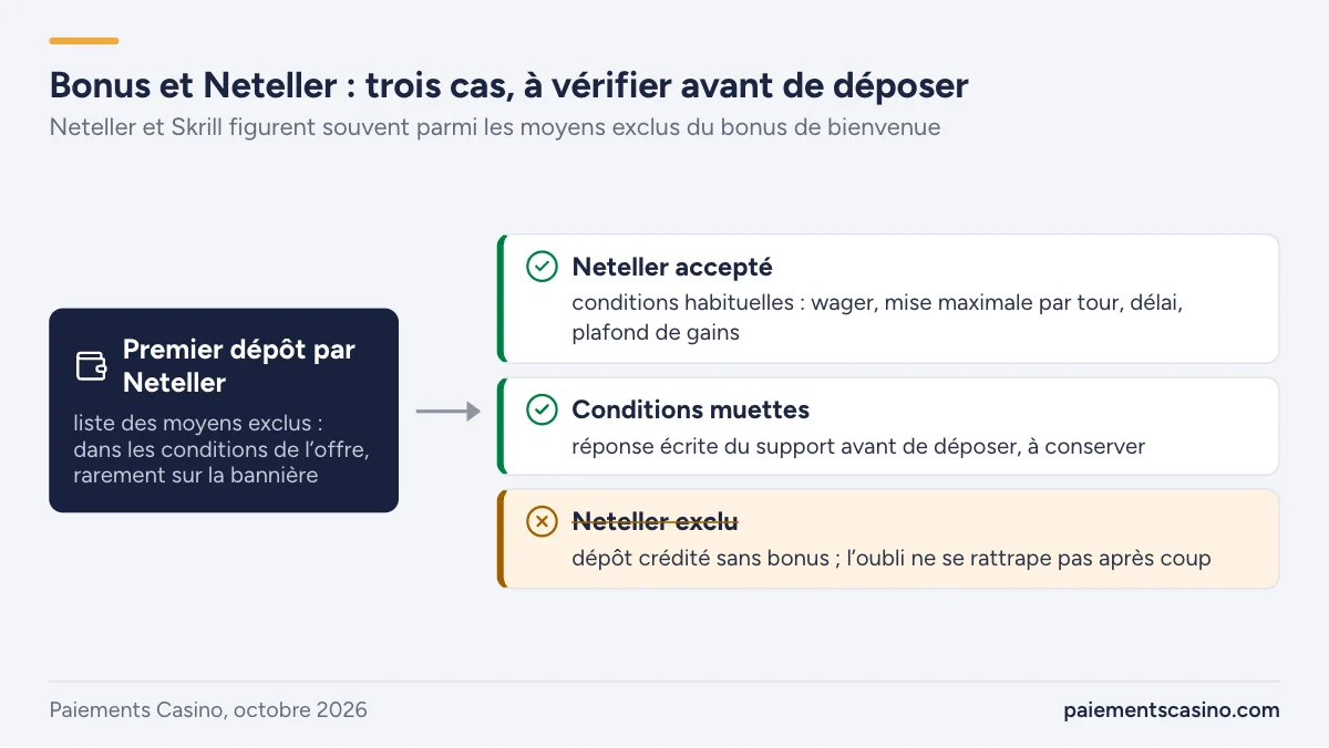 bonus de casino et dépôt Neteller