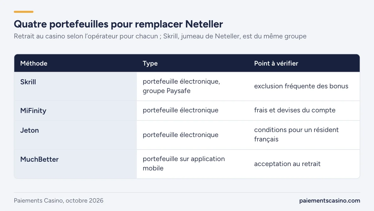alternatives à Neteller pour déposer au casino